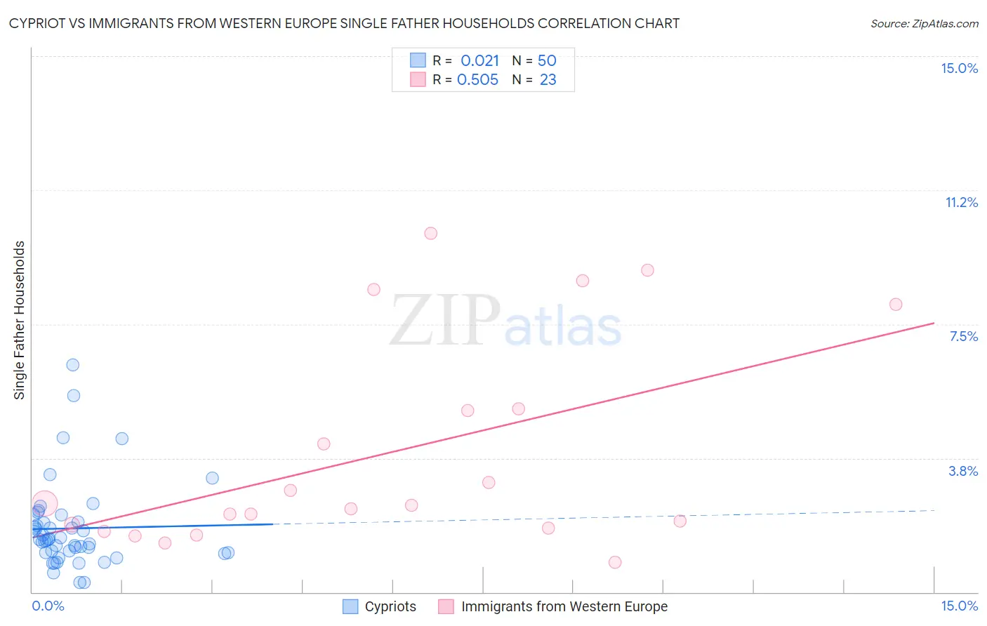 Cypriot vs Immigrants from Western Europe Single Father Households