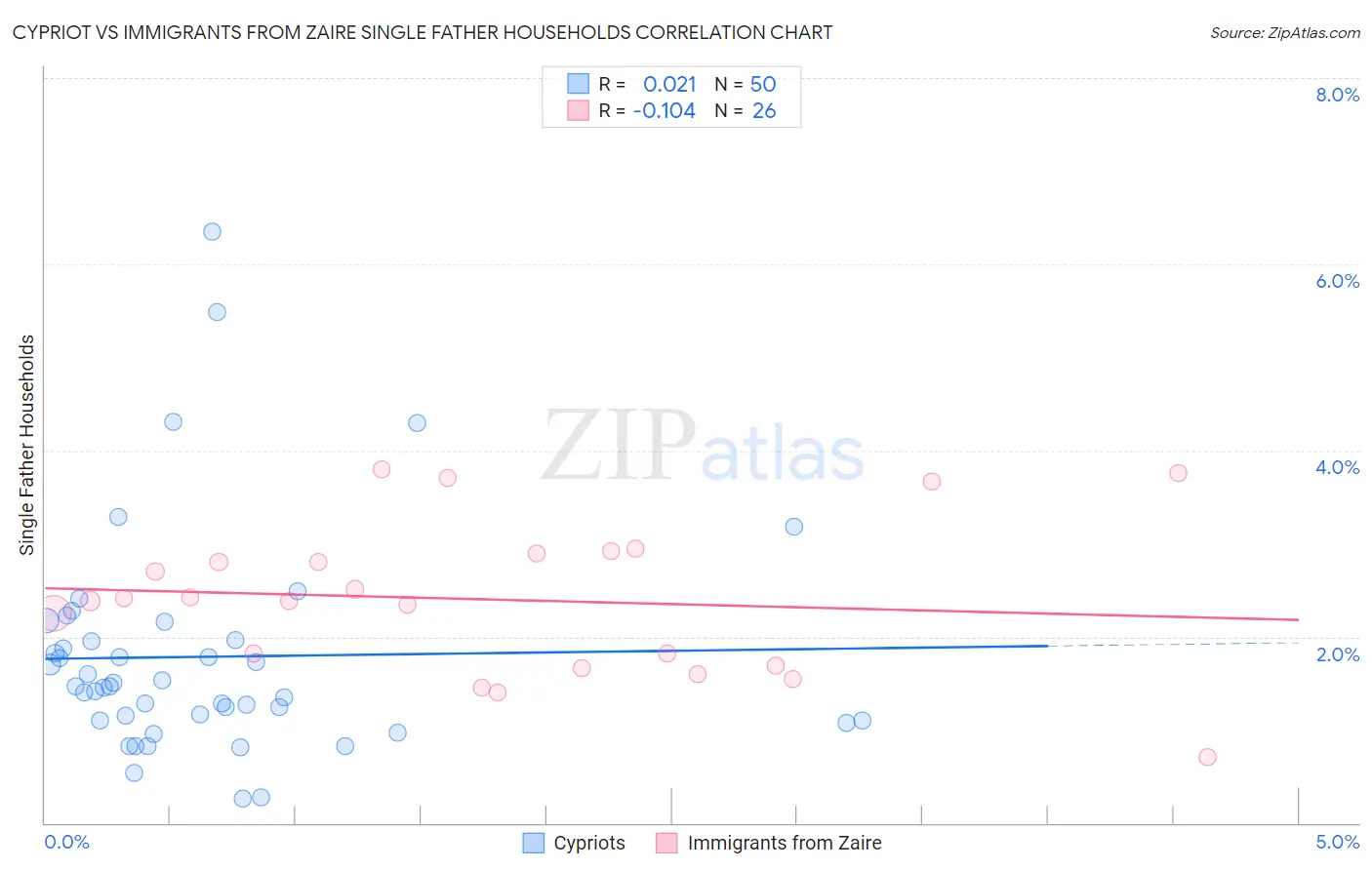 Cypriot vs Immigrants from Zaire Single Father Households