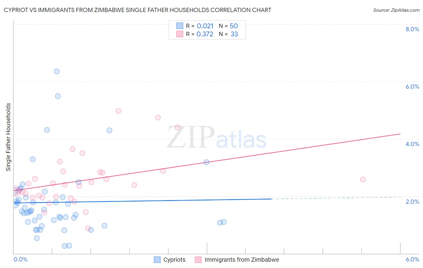 Cypriot vs Immigrants from Zimbabwe Single Father Households