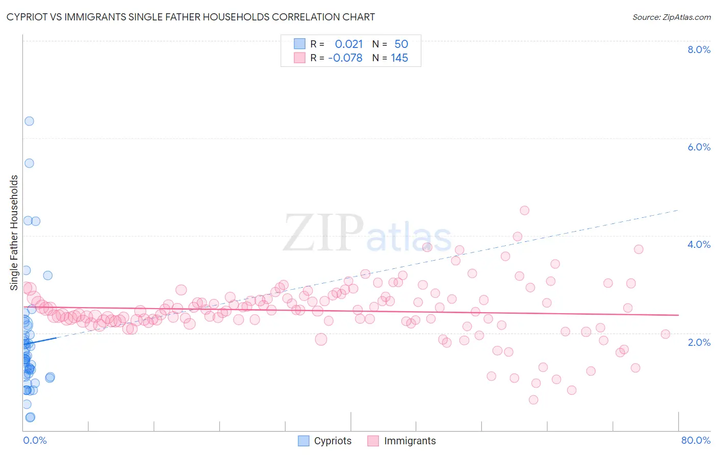 Cypriot vs Immigrants Single Father Households