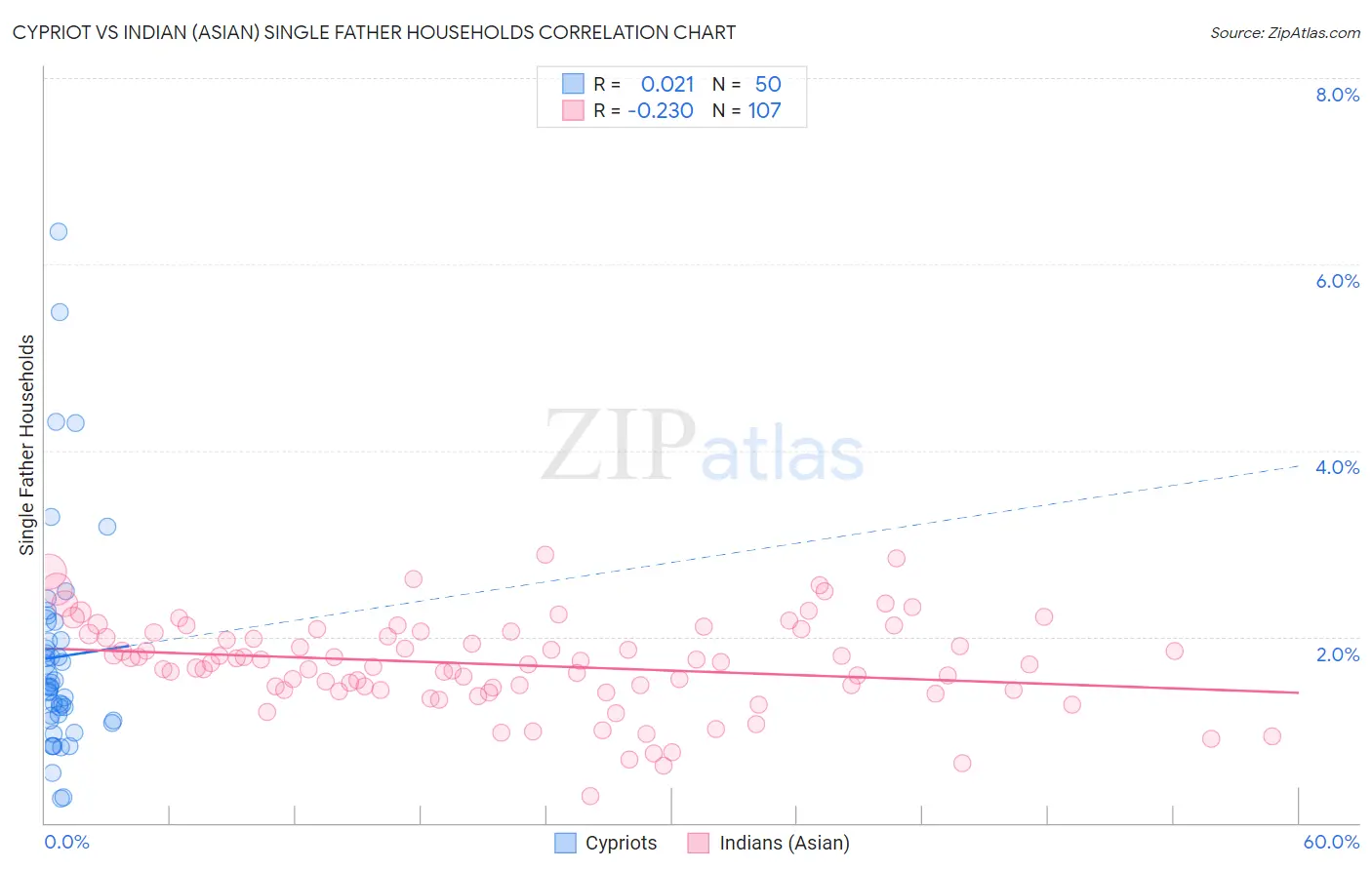 Cypriot vs Indian (Asian) Single Father Households