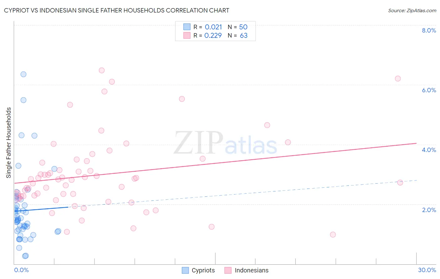 Cypriot vs Indonesian Single Father Households