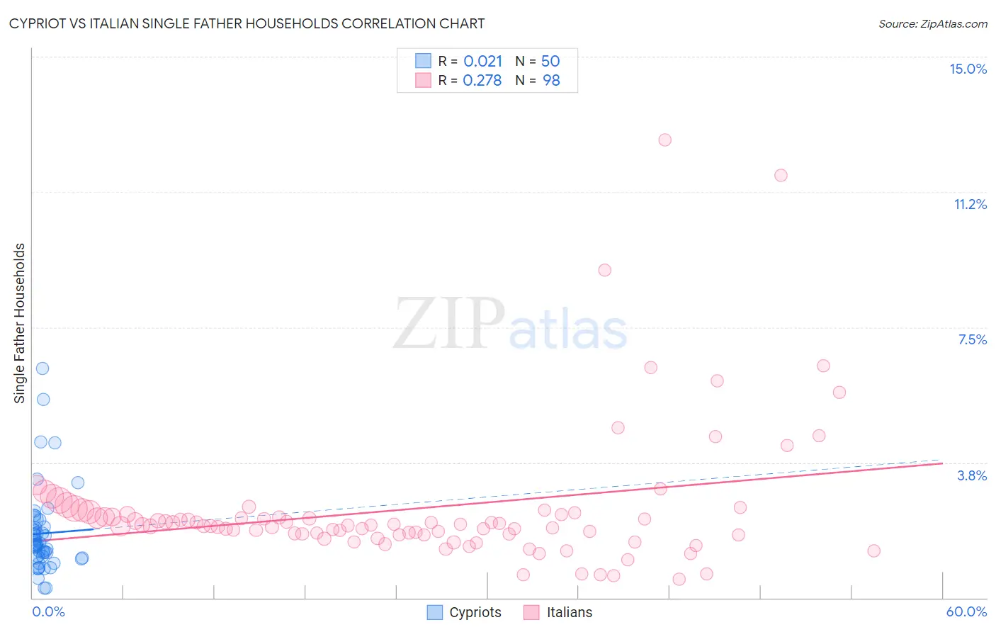 Cypriot vs Italian Single Father Households