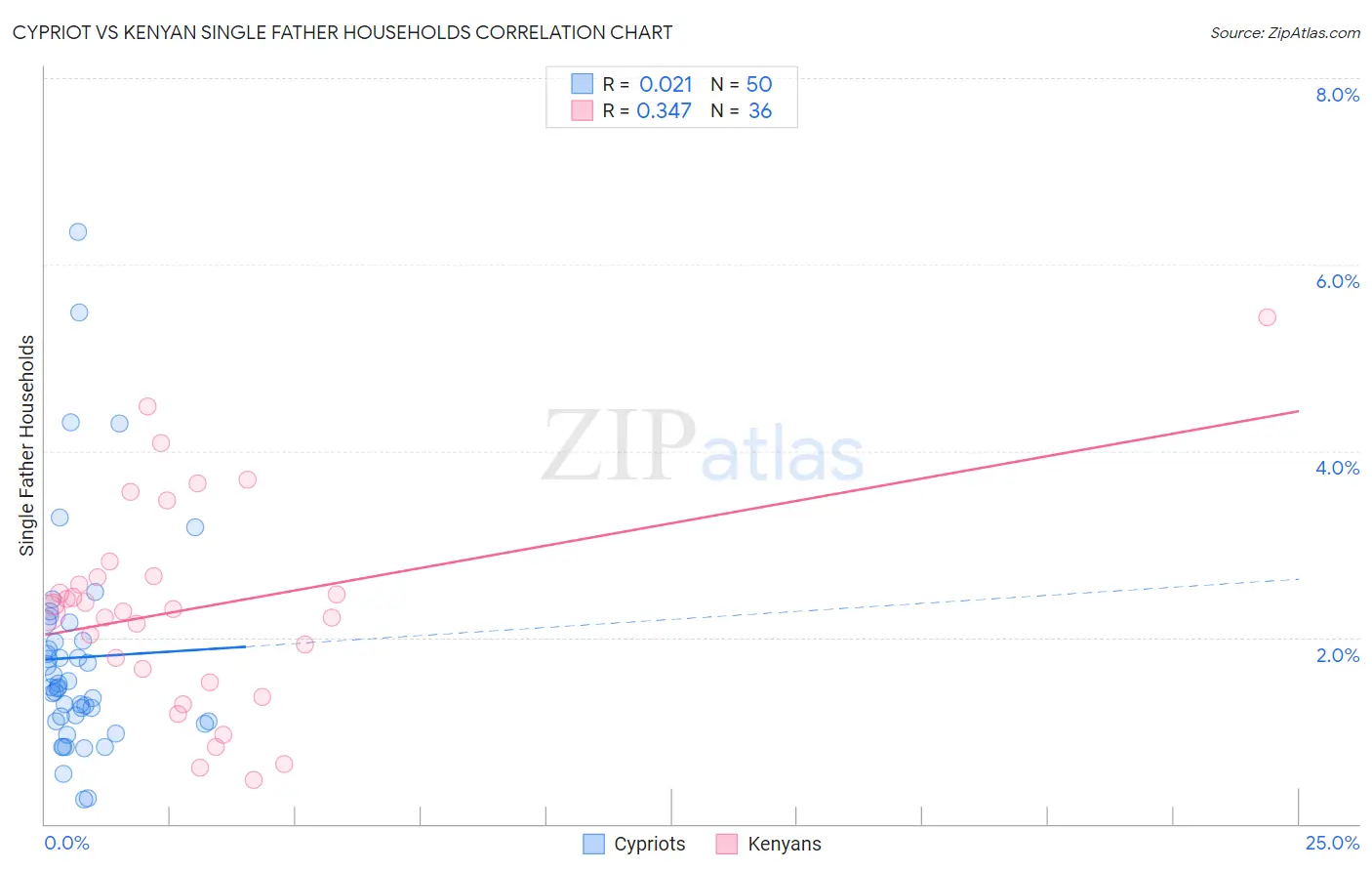 Cypriot vs Kenyan Single Father Households