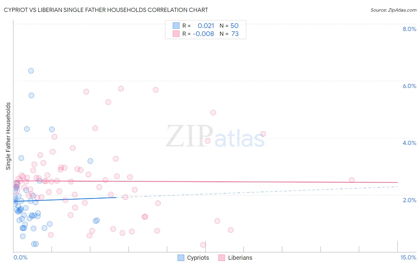 Cypriot vs Liberian Single Father Households