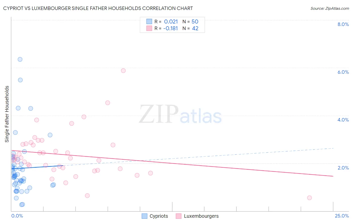 Cypriot vs Luxembourger Single Father Households