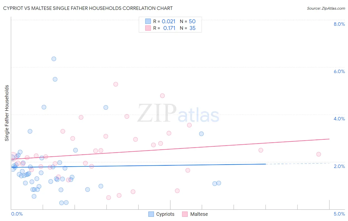Cypriot vs Maltese Single Father Households