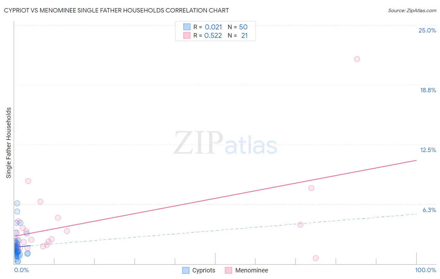 Cypriot vs Menominee Single Father Households