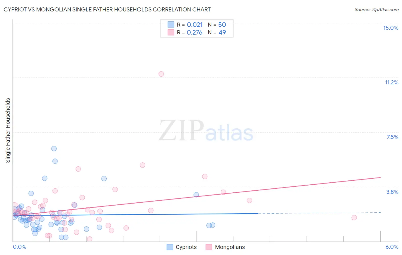 Cypriot vs Mongolian Single Father Households
