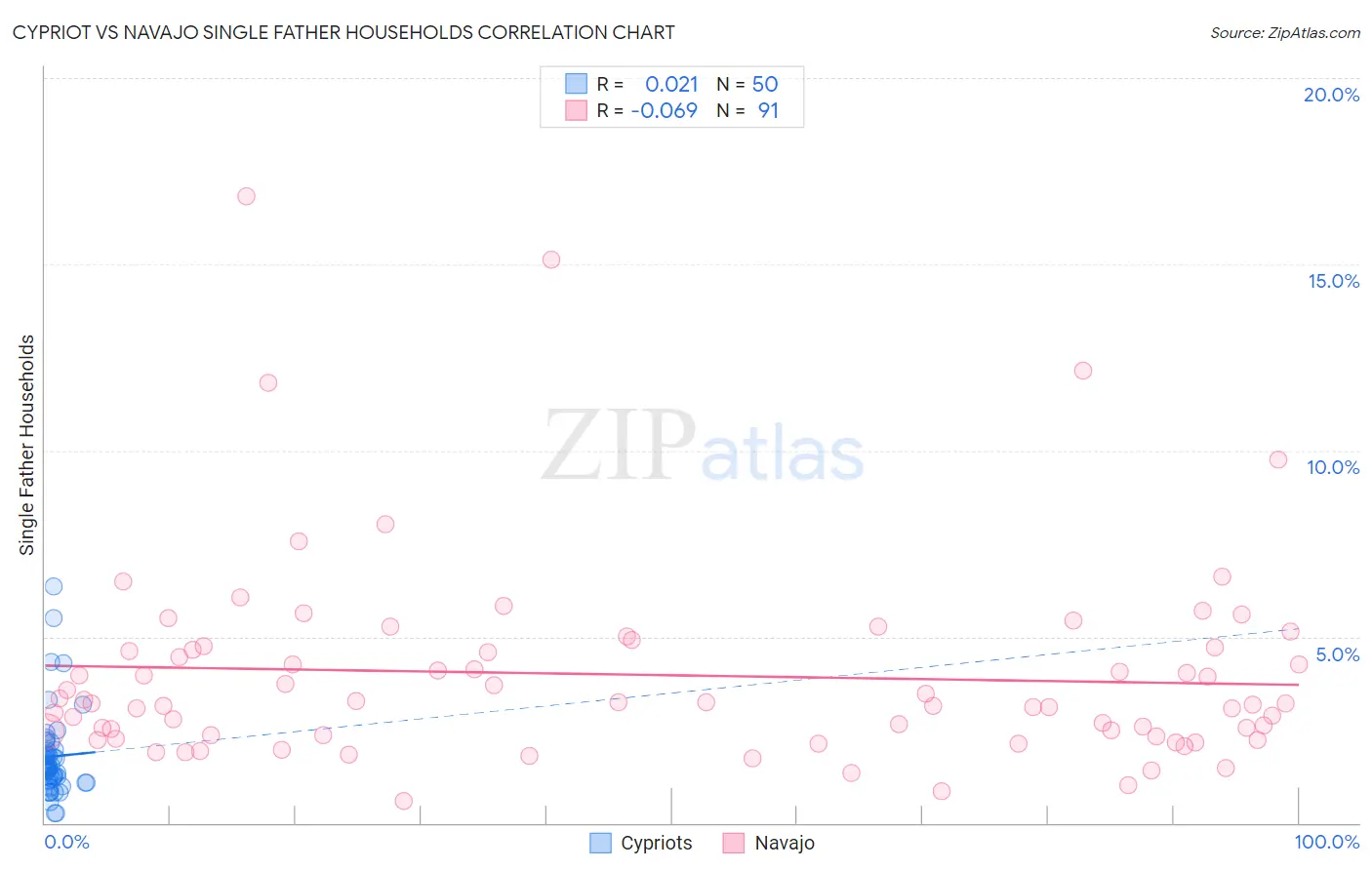 Cypriot vs Navajo Single Father Households