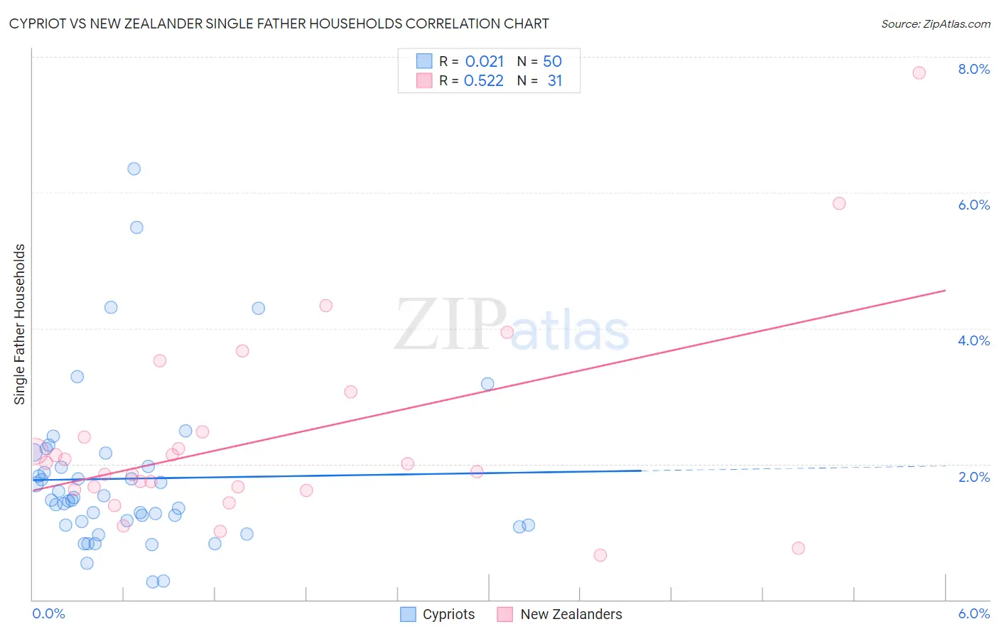 Cypriot vs New Zealander Single Father Households