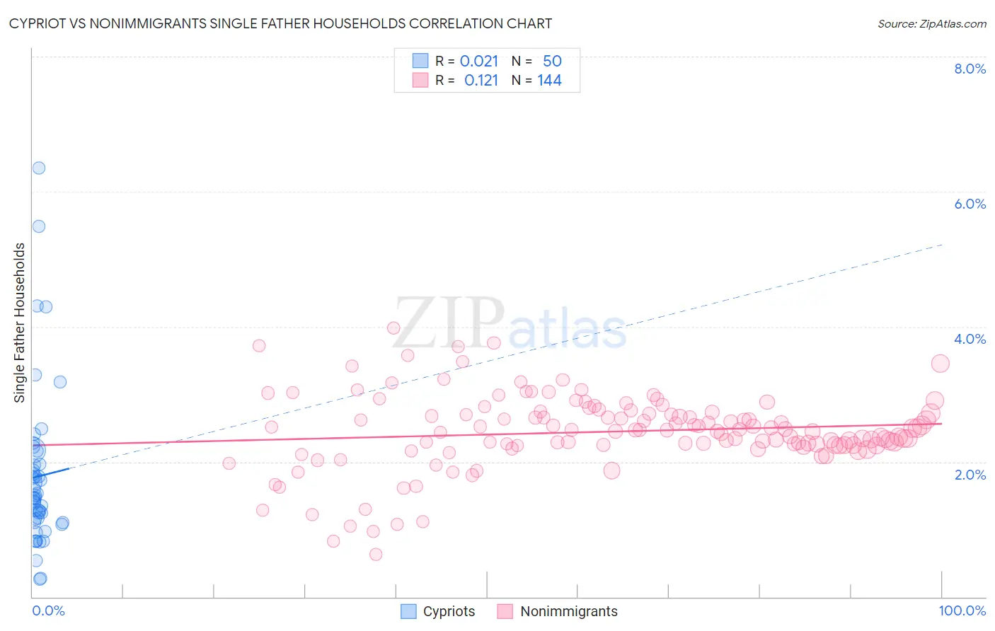 Cypriot vs Nonimmigrants Single Father Households