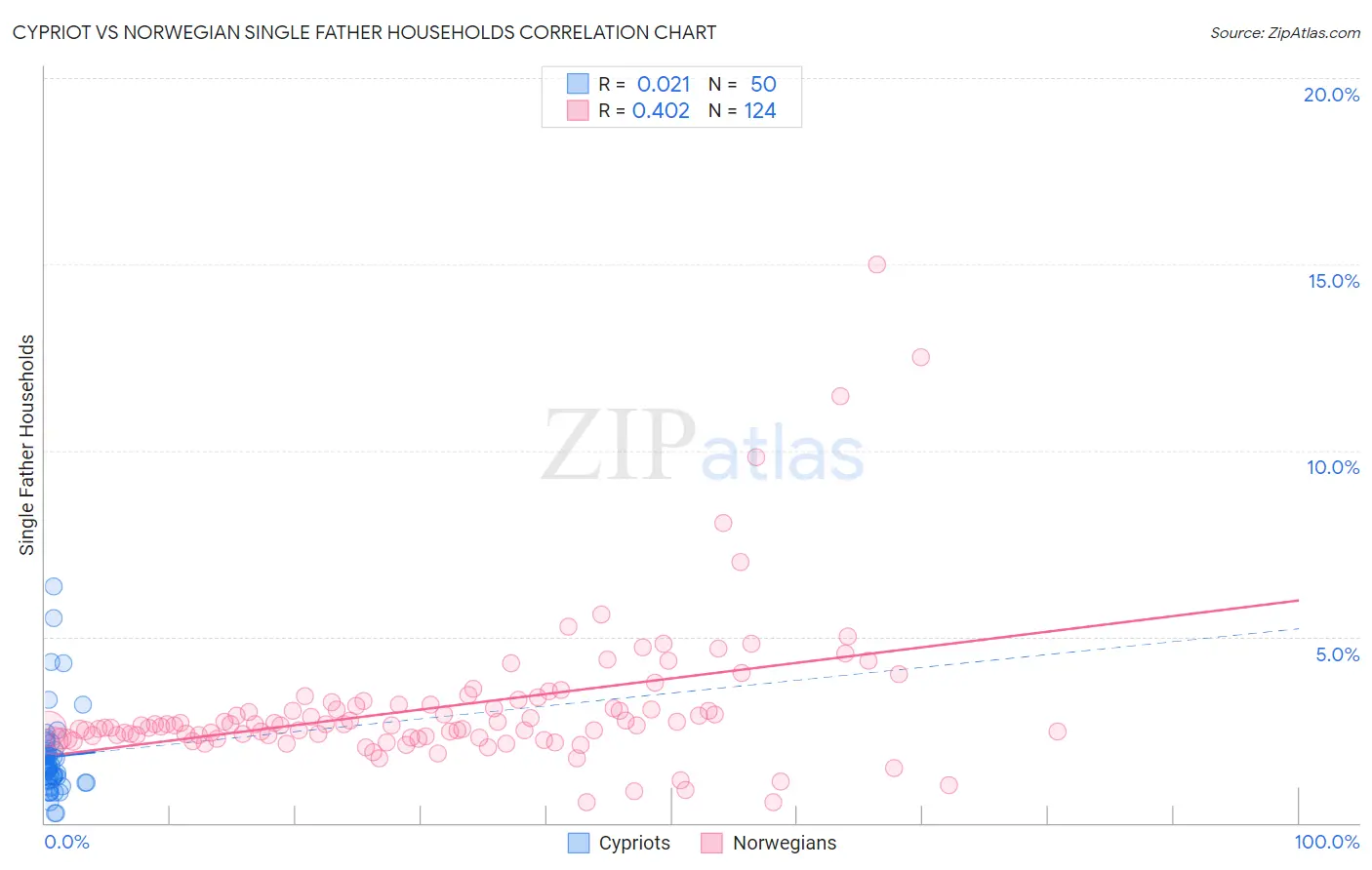 Cypriot vs Norwegian Single Father Households