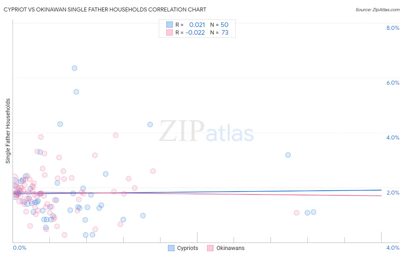 Cypriot vs Okinawan Single Father Households