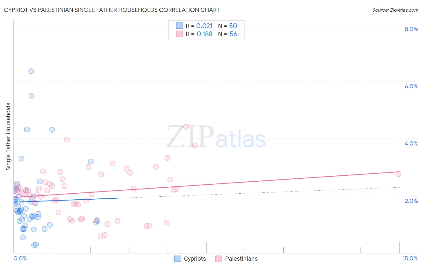 Cypriot vs Palestinian Single Father Households