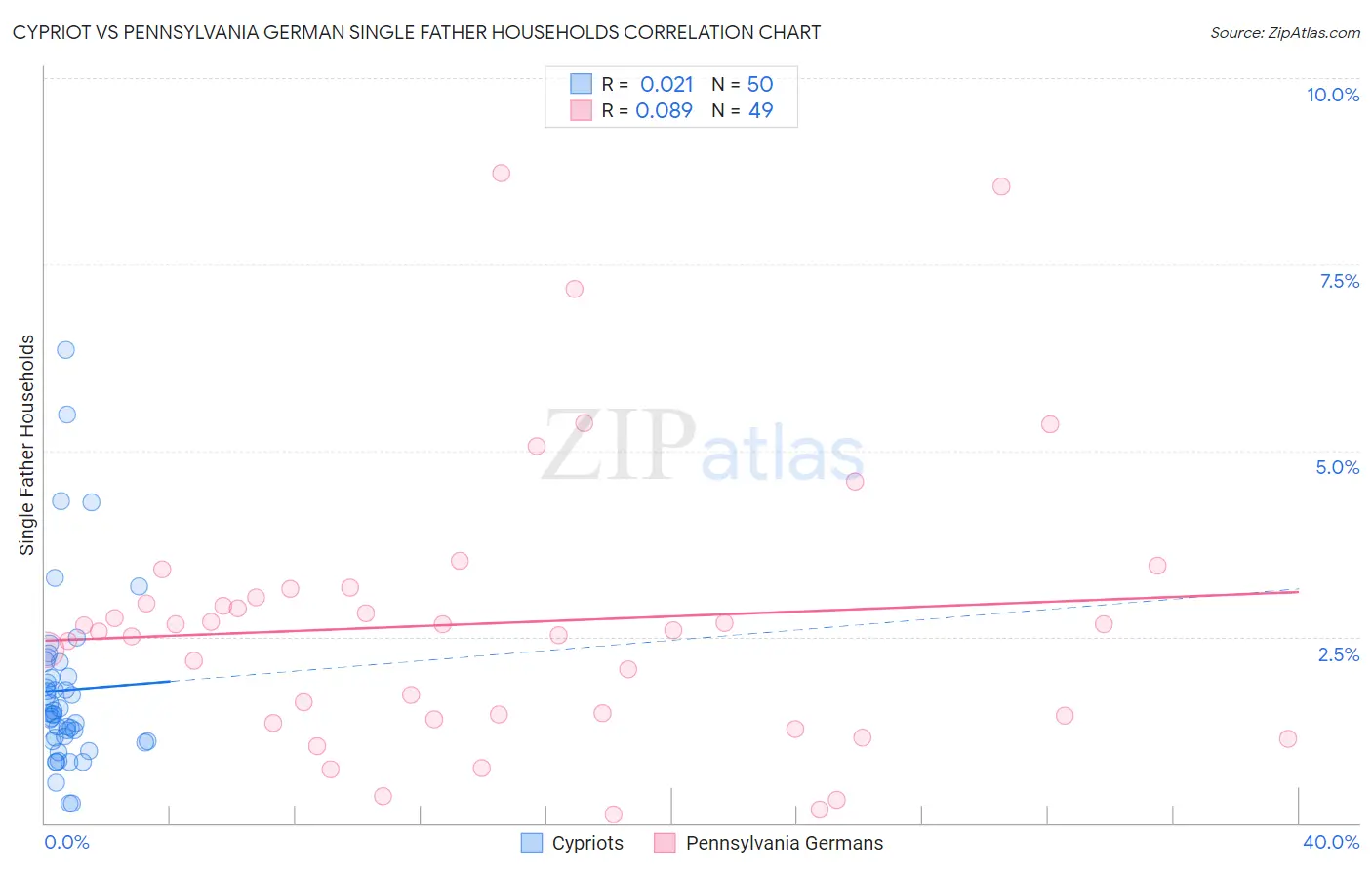 Cypriot vs Pennsylvania German Single Father Households