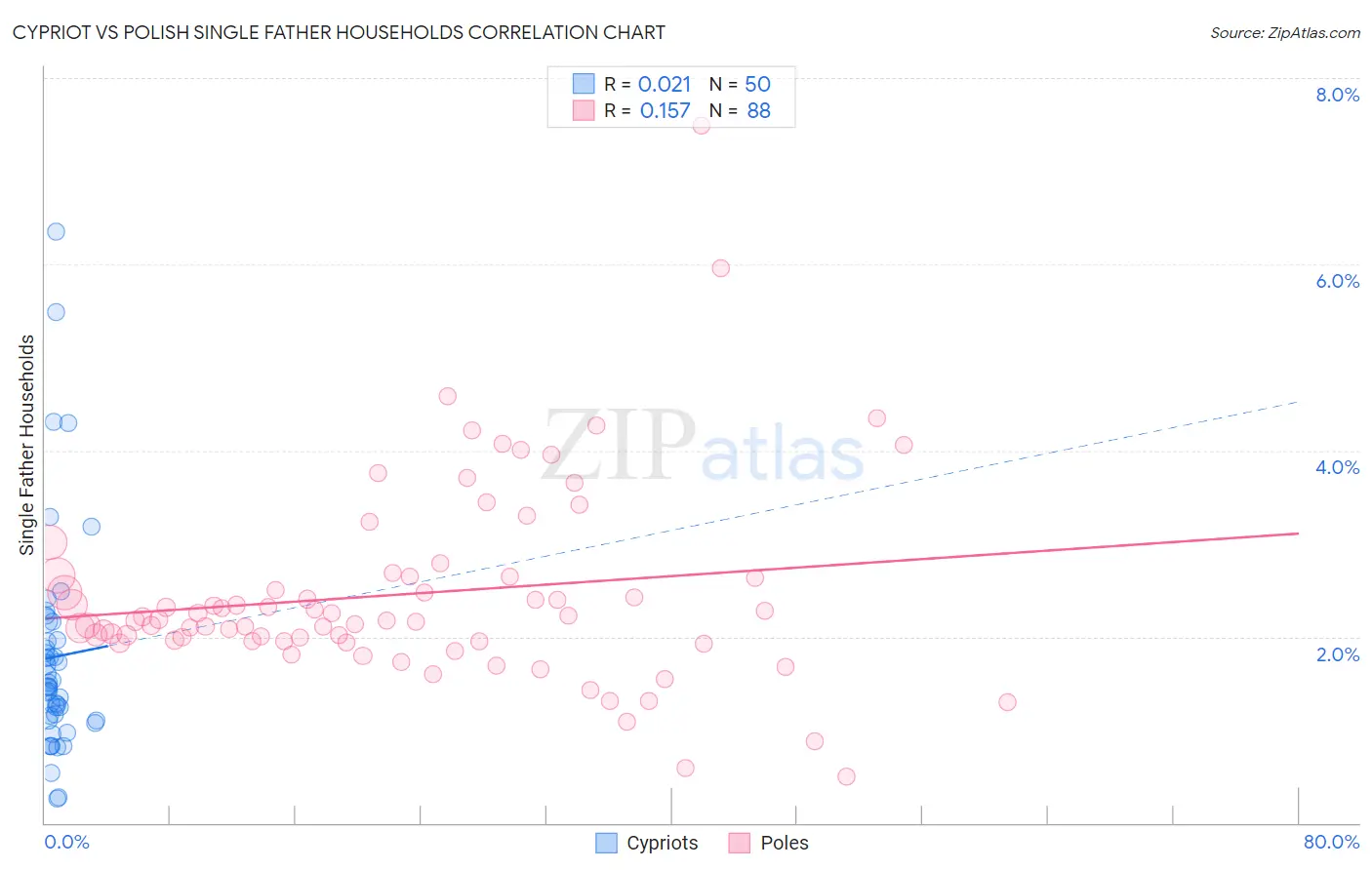 Cypriot vs Polish Single Father Households