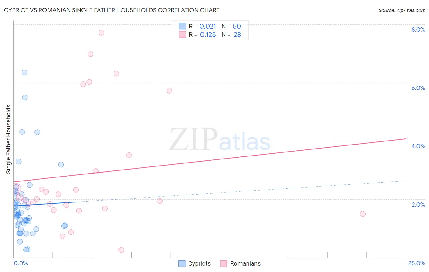 Cypriot vs Romanian Single Father Households