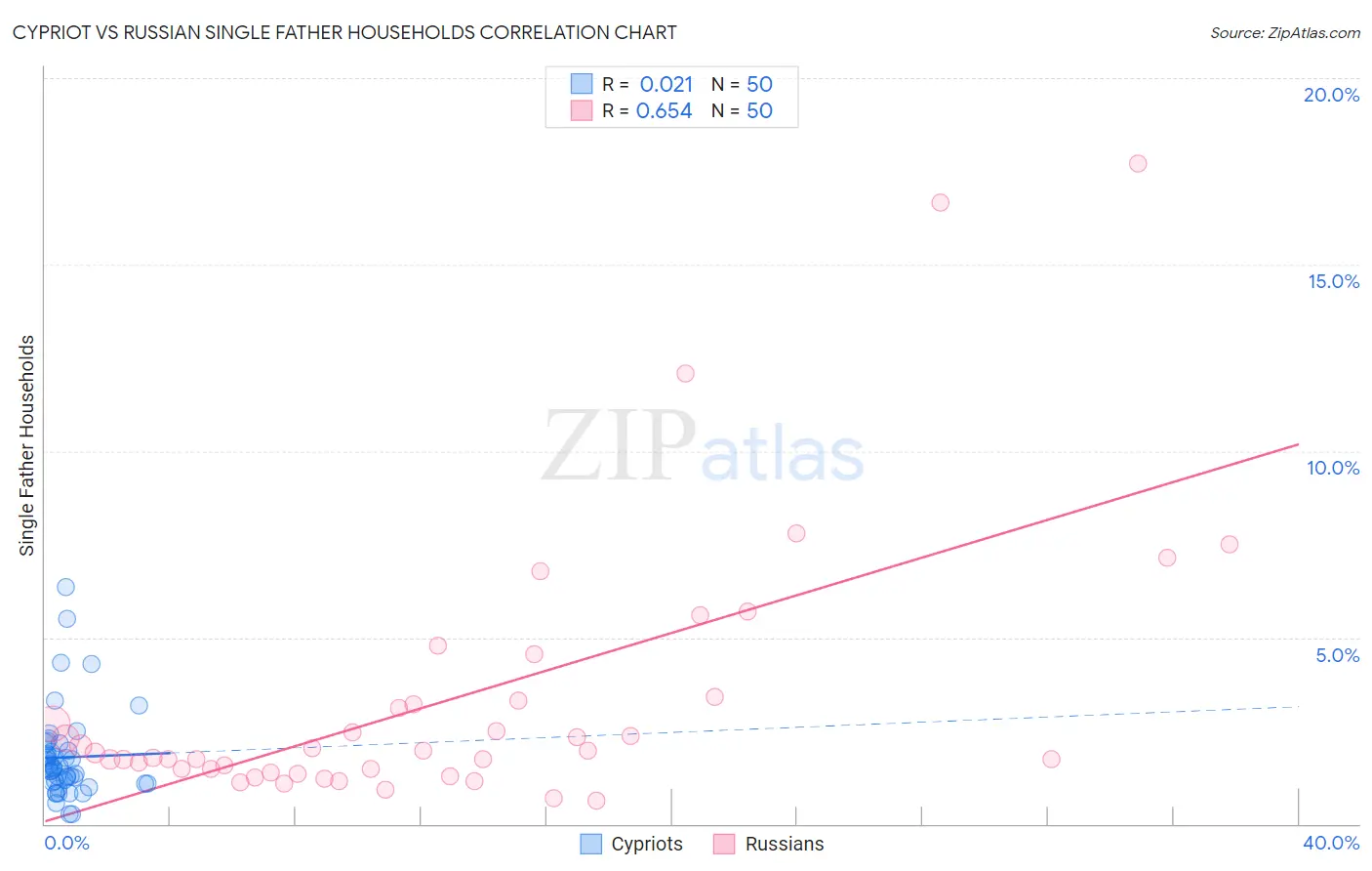 Cypriot vs Russian Single Father Households
