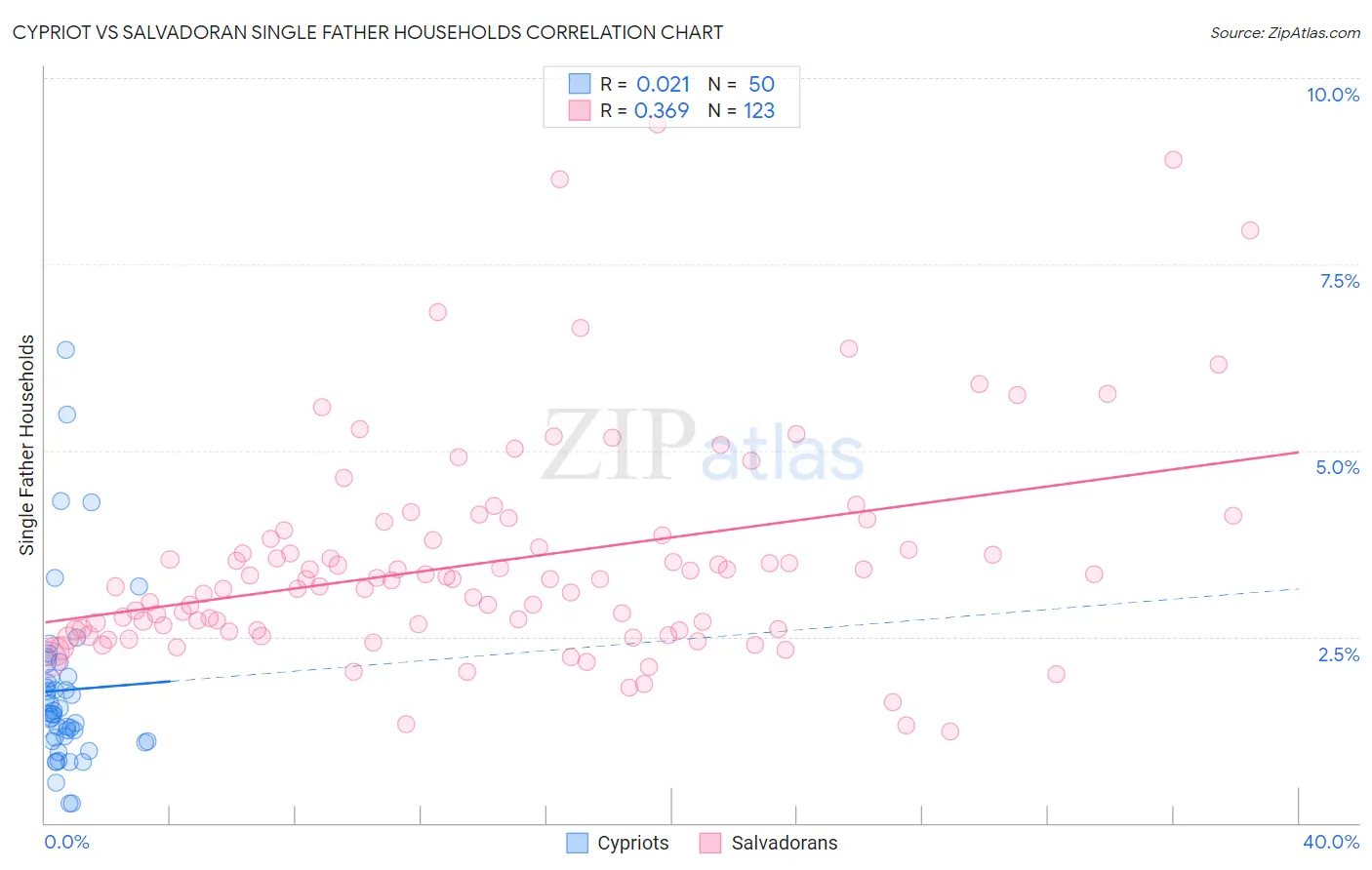 Cypriot vs Salvadoran Single Father Households