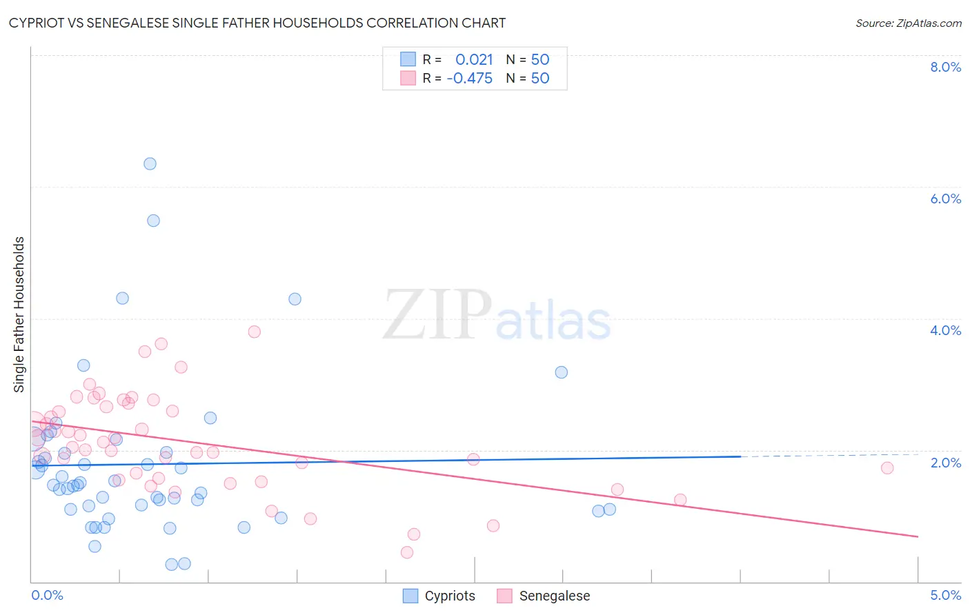 Cypriot vs Senegalese Single Father Households
