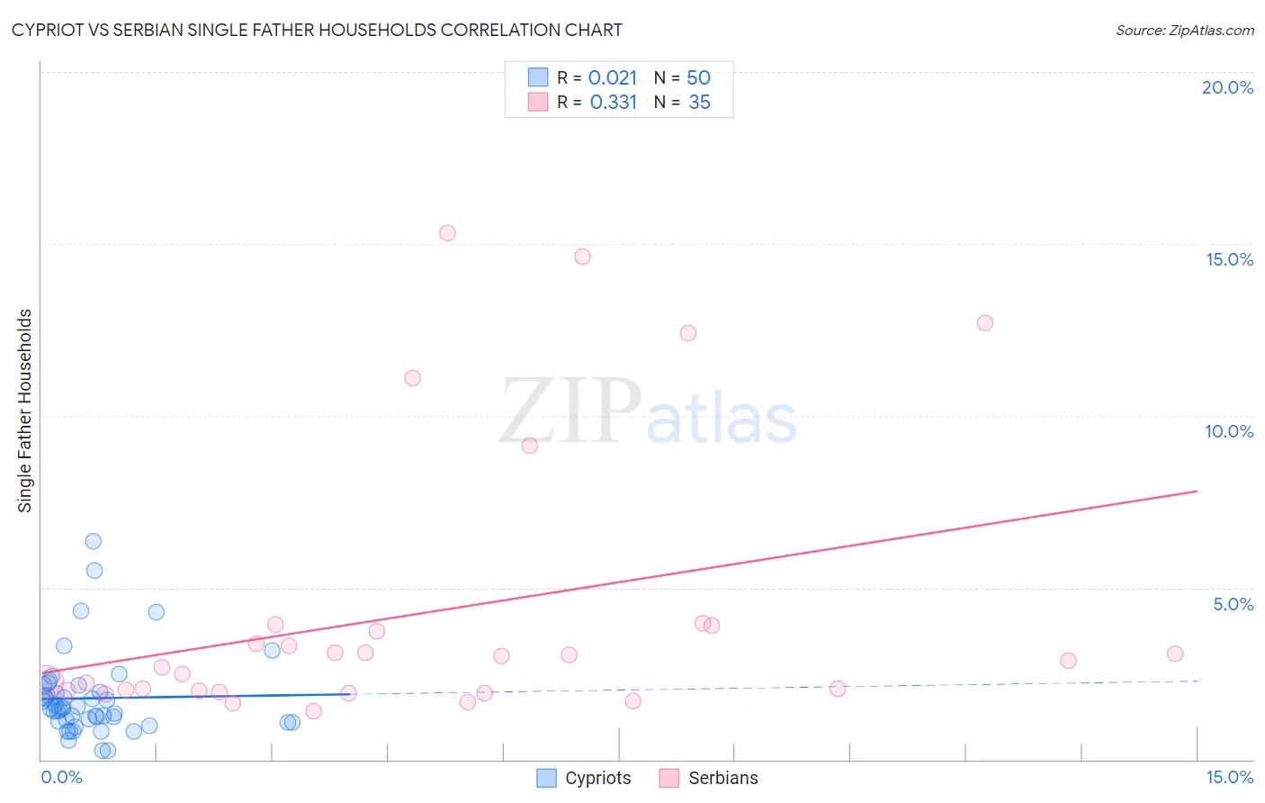Cypriot vs Serbian Single Father Households