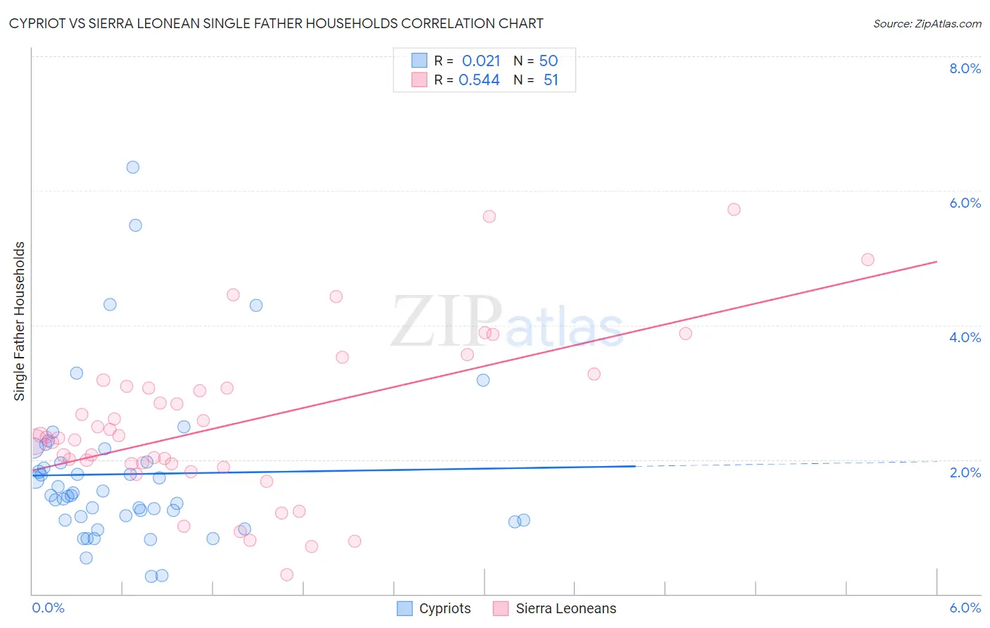 Cypriot vs Sierra Leonean Single Father Households