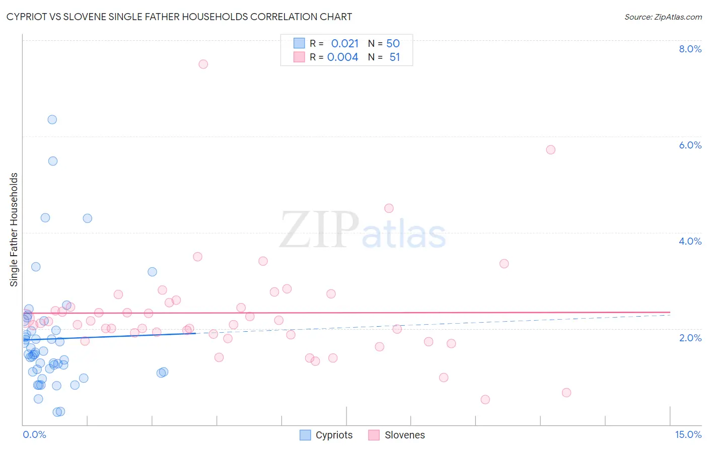 Cypriot vs Slovene Single Father Households
