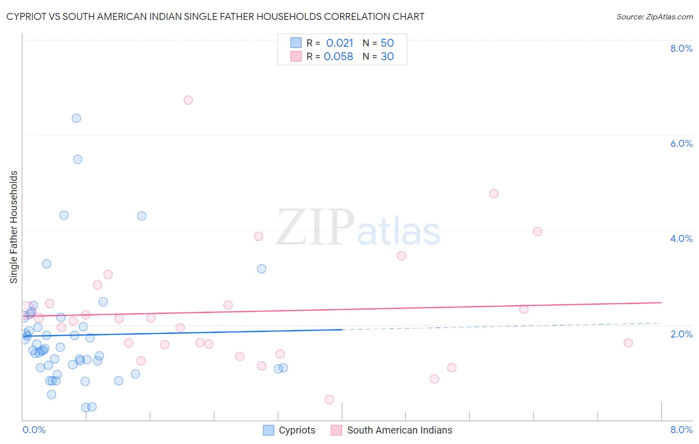 Cypriot vs South American Indian Single Father Households
