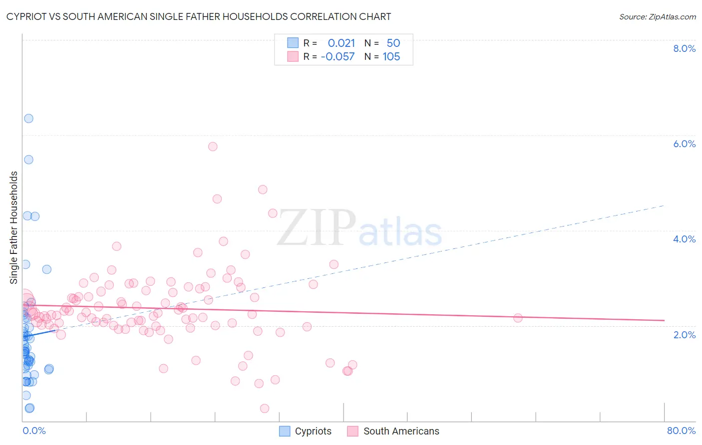 Cypriot vs South American Single Father Households