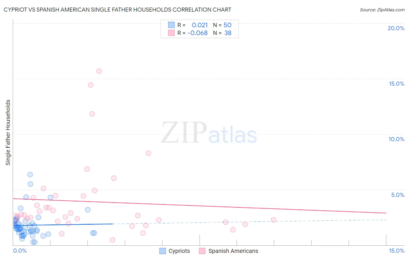Cypriot vs Spanish American Single Father Households