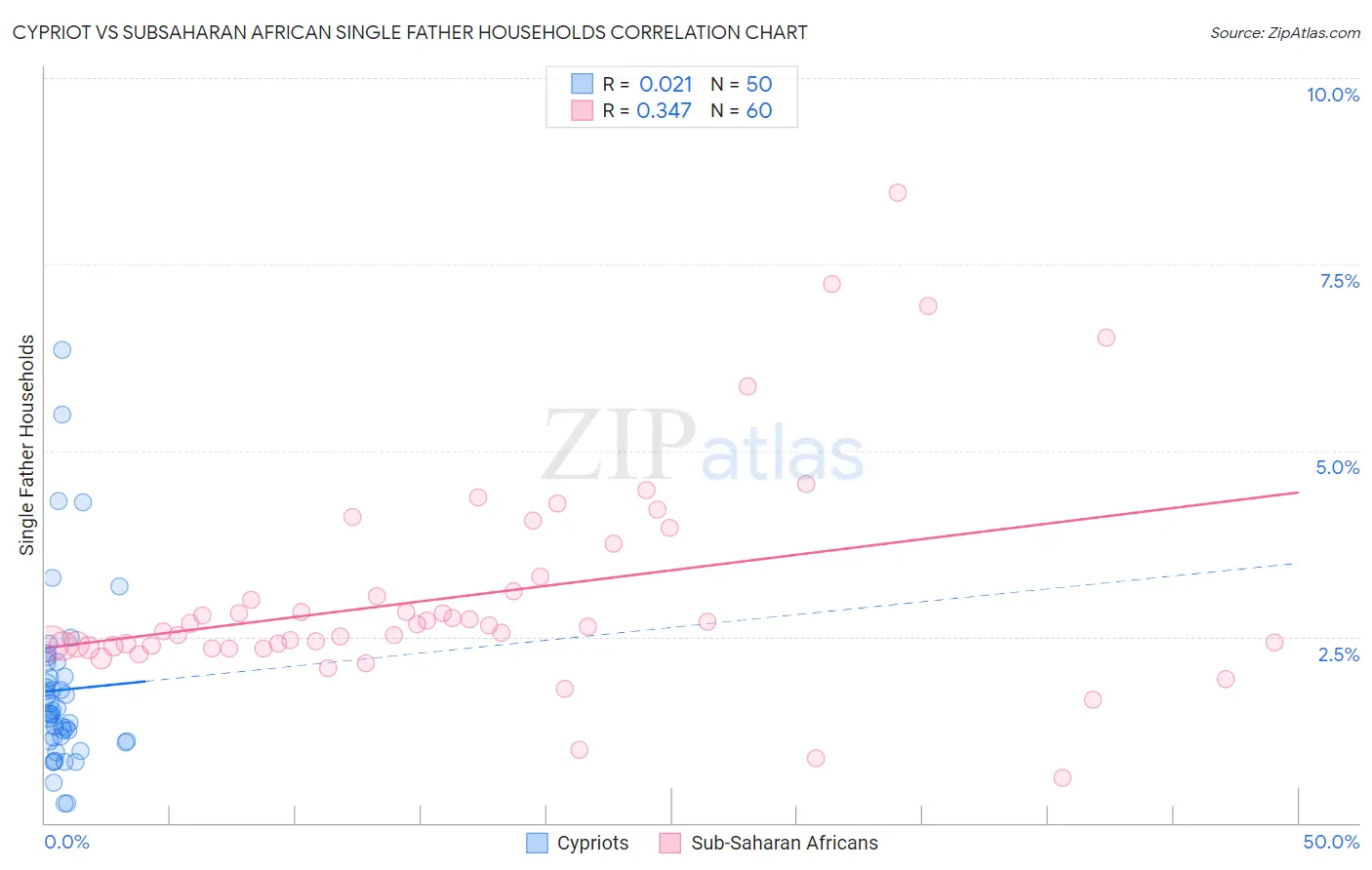 Cypriot vs Subsaharan African Single Father Households