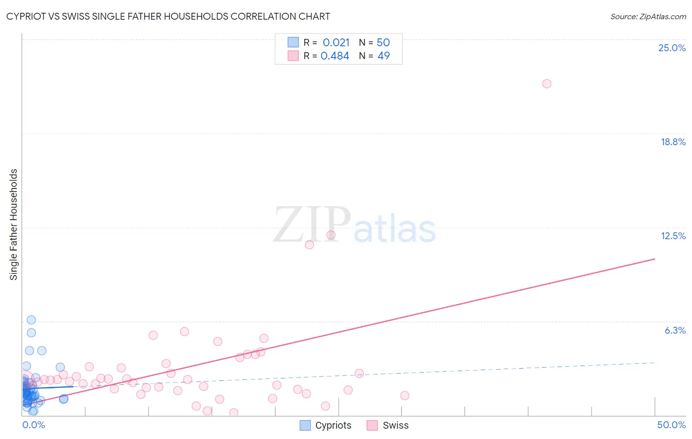Cypriot vs Swiss Single Father Households