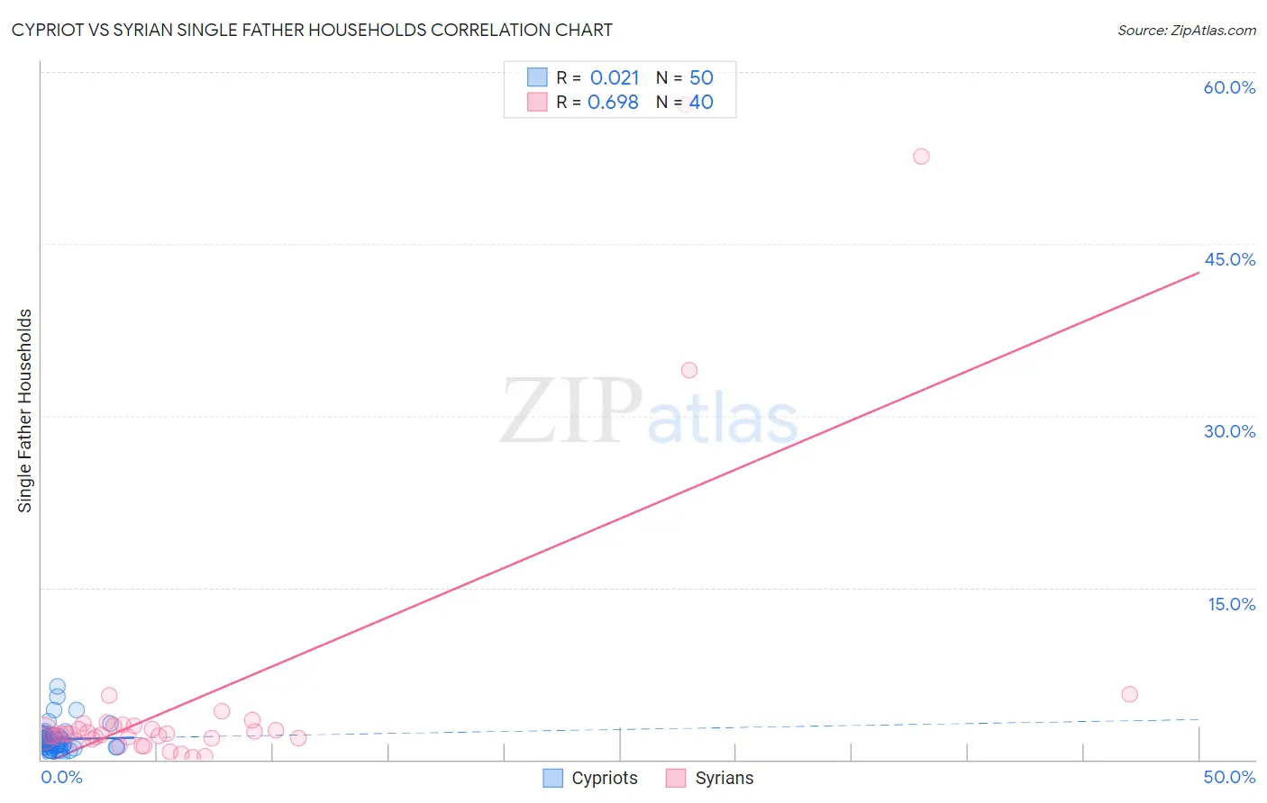 Cypriot vs Syrian Single Father Households