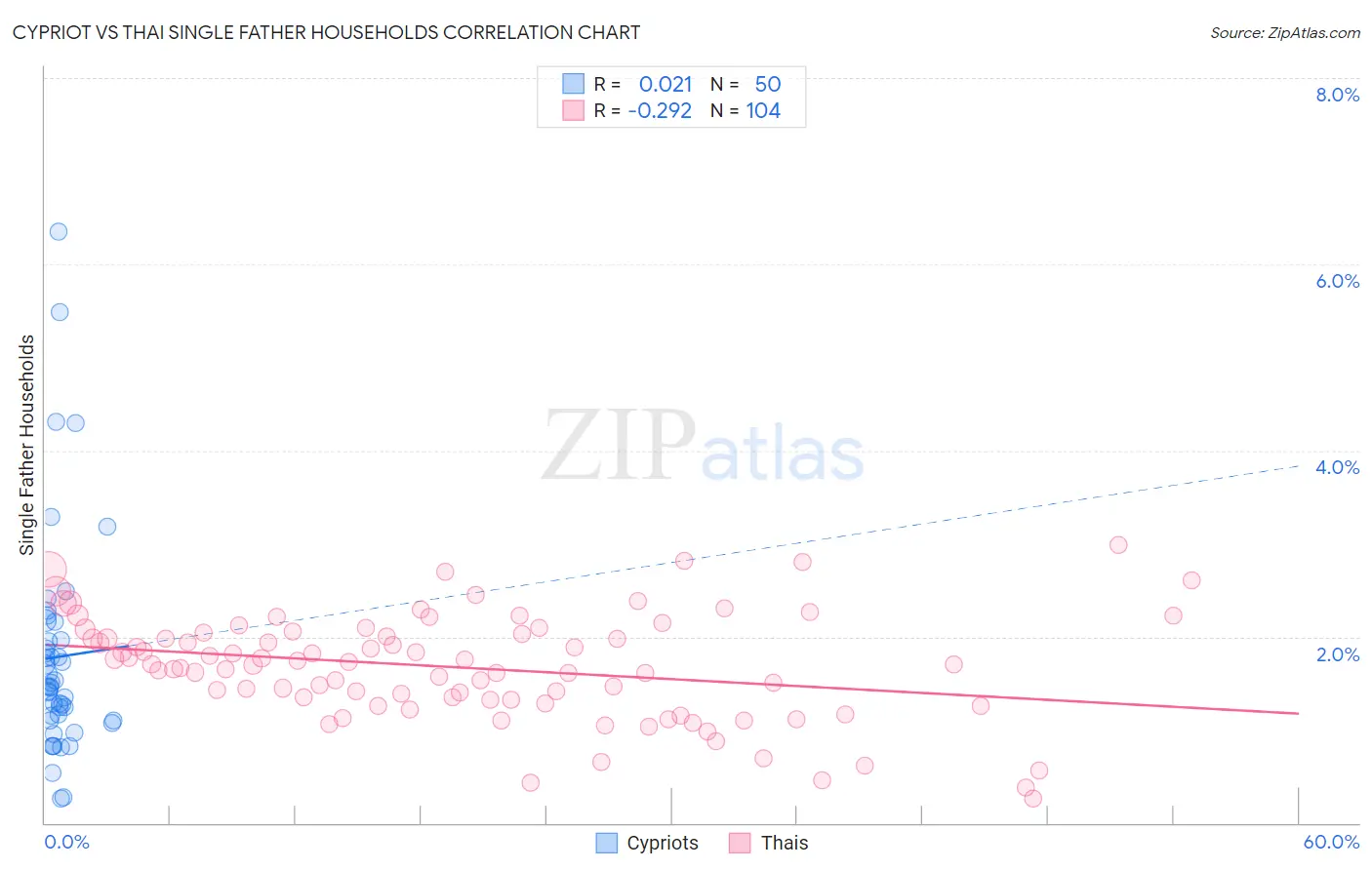 Cypriot vs Thai Single Father Households