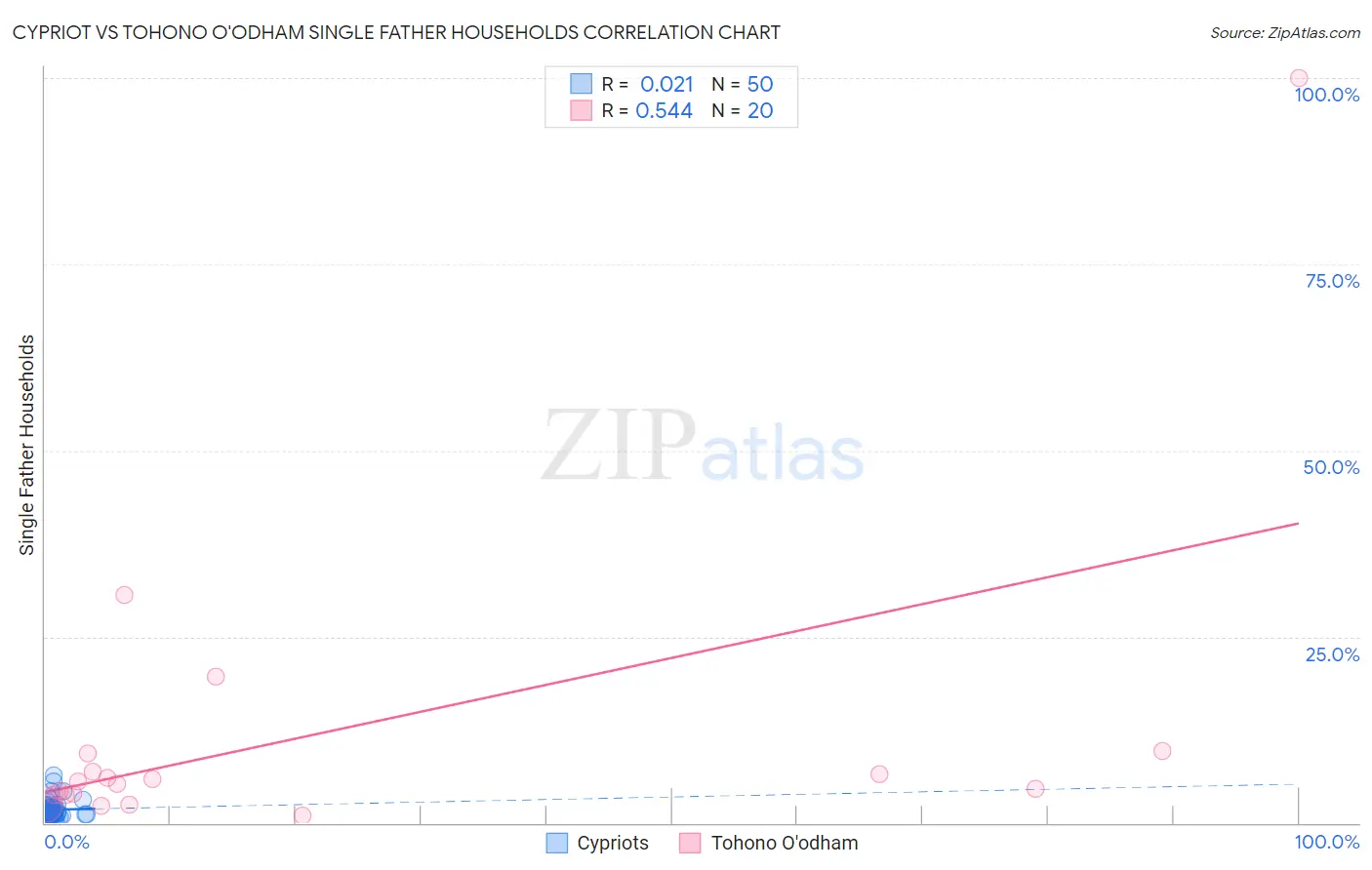 Cypriot vs Tohono O'odham Single Father Households