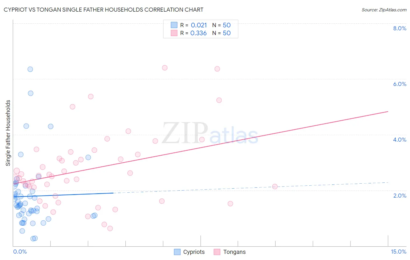Cypriot vs Tongan Single Father Households
