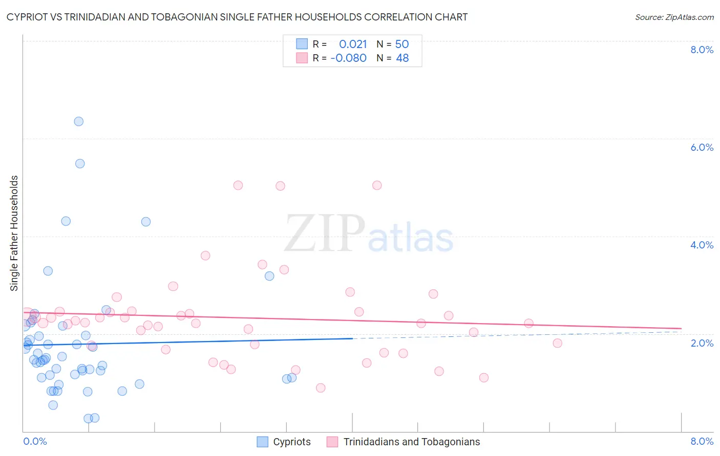 Cypriot vs Trinidadian and Tobagonian Single Father Households