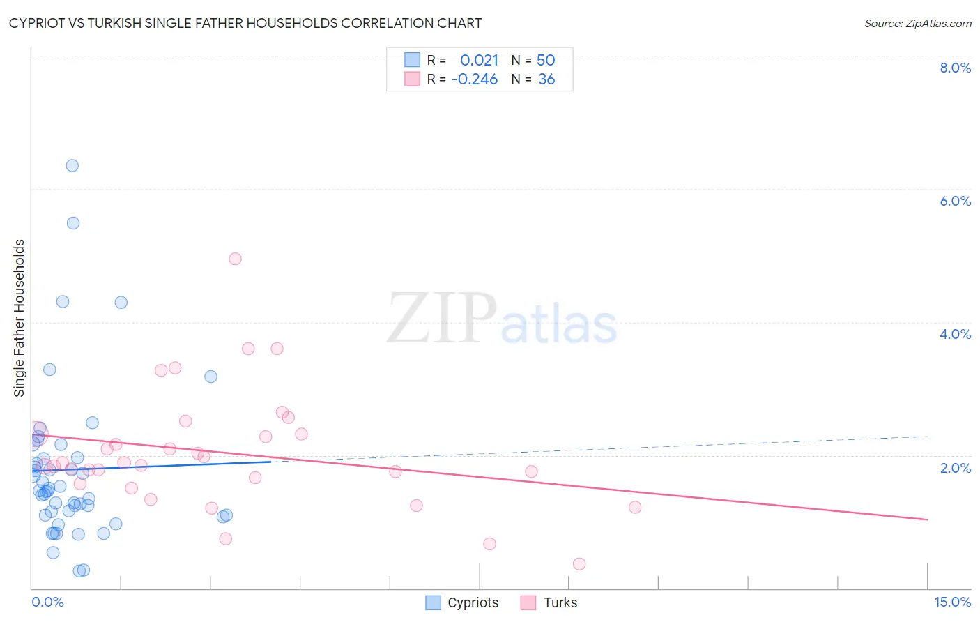 Cypriot vs Turkish Single Father Households