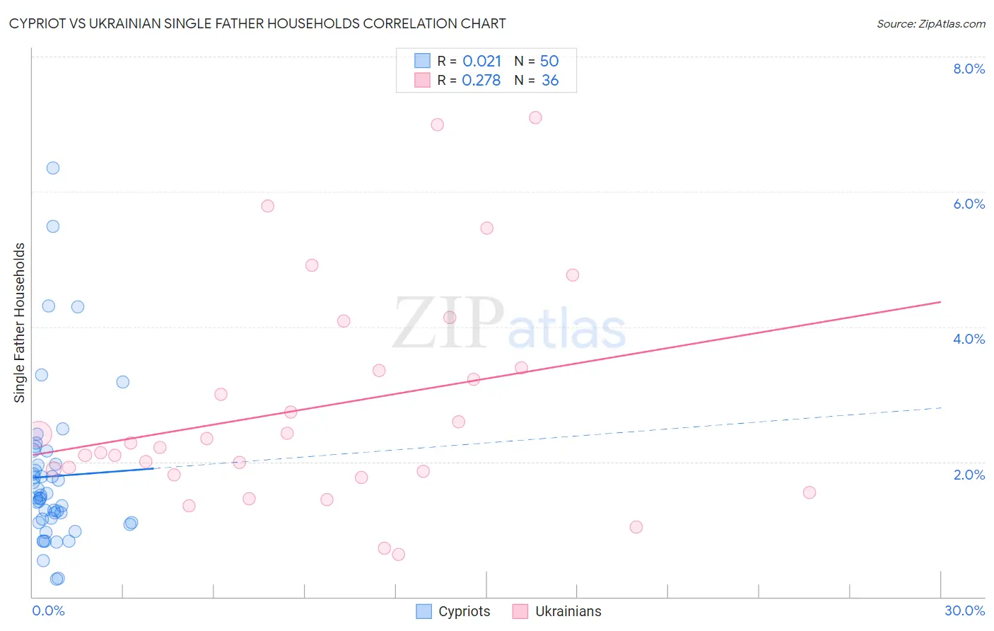 Cypriot vs Ukrainian Single Father Households