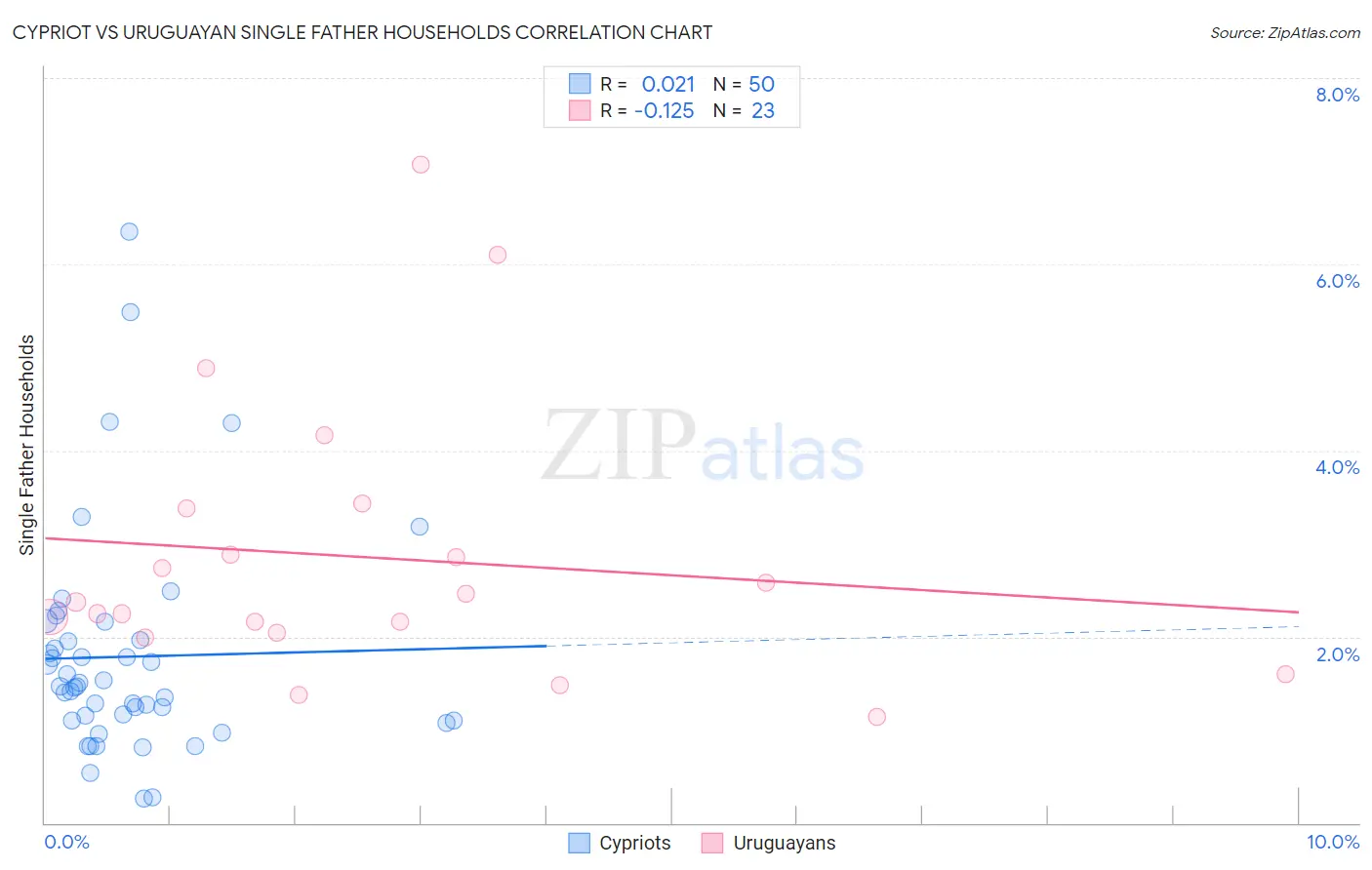 Cypriot vs Uruguayan Single Father Households