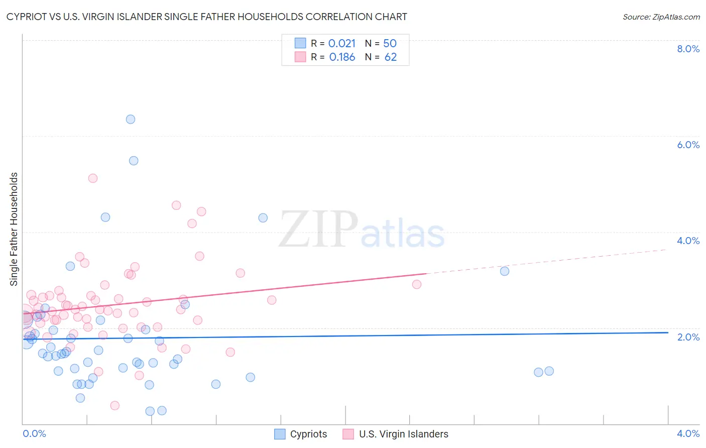 Cypriot vs U.S. Virgin Islander Single Father Households