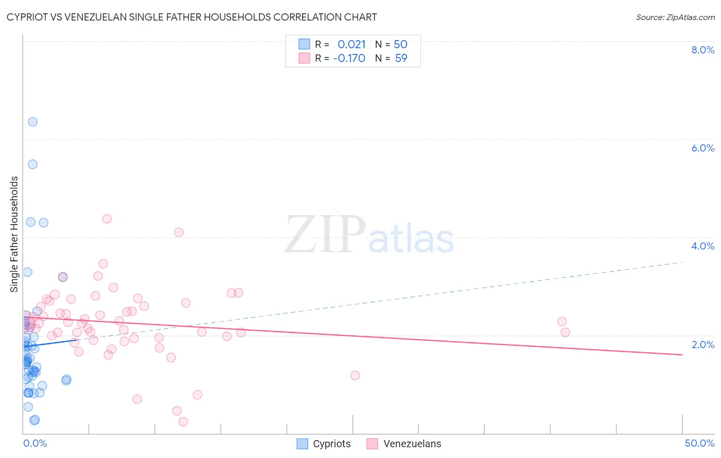 Cypriot vs Venezuelan Single Father Households
