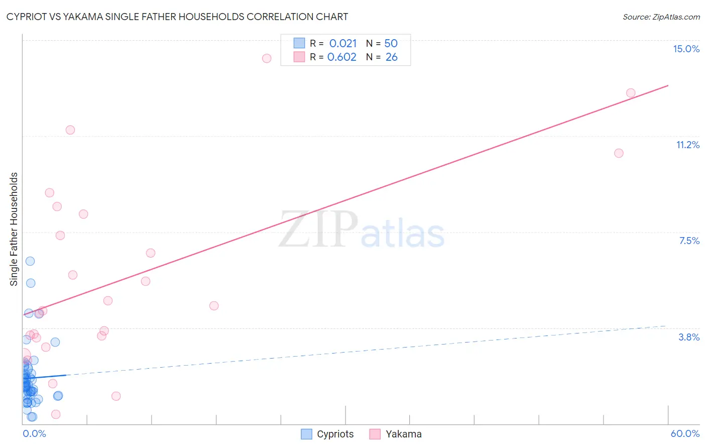 Cypriot vs Yakama Single Father Households