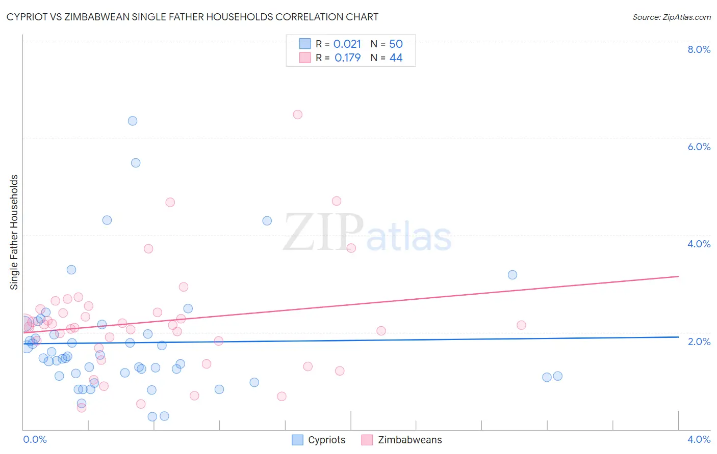 Cypriot vs Zimbabwean Single Father Households