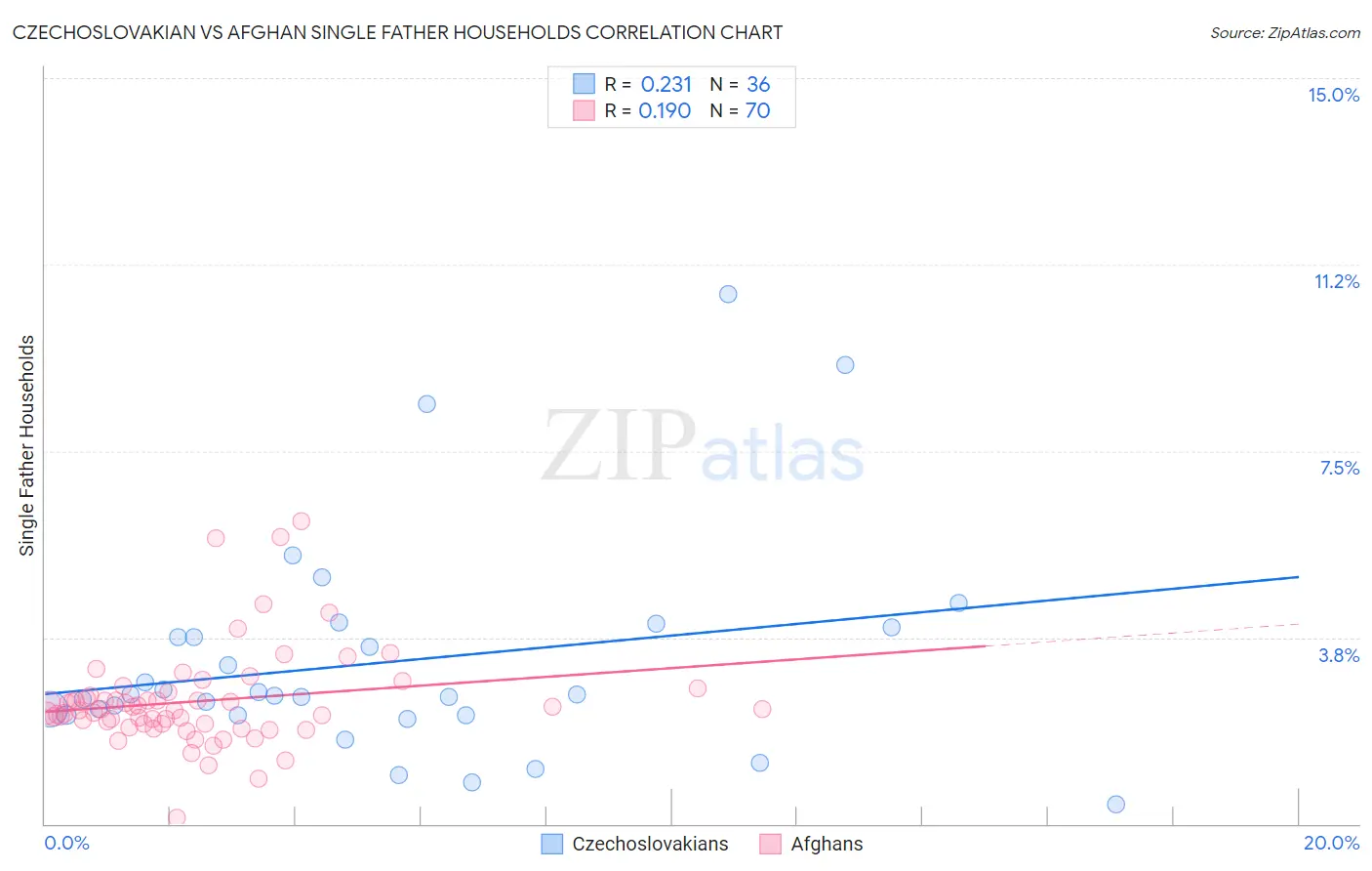 Czechoslovakian vs Afghan Single Father Households