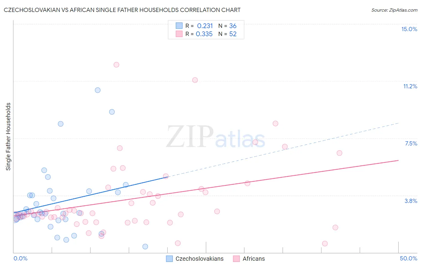 Czechoslovakian vs African Single Father Households
