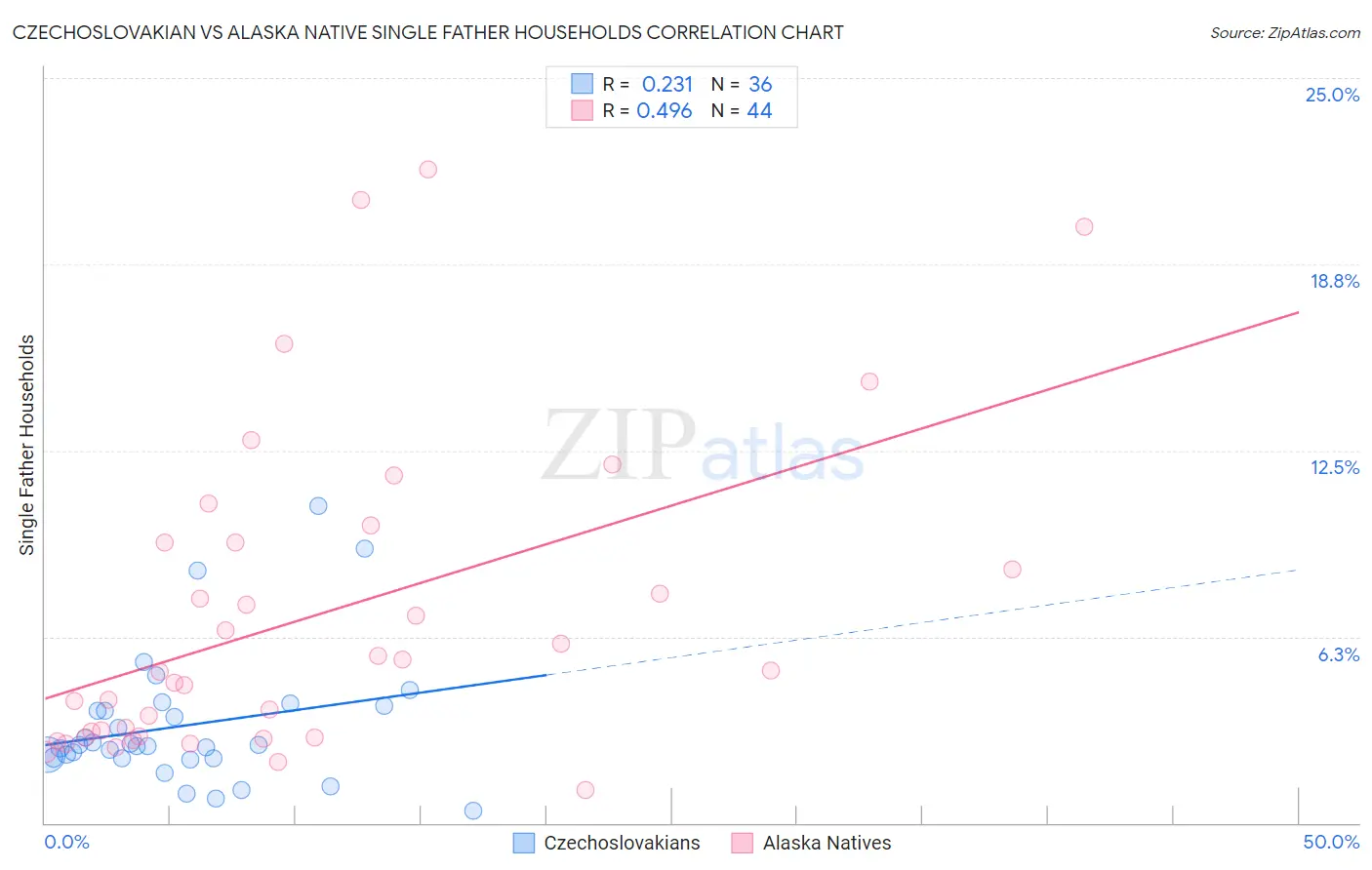 Czechoslovakian vs Alaska Native Single Father Households