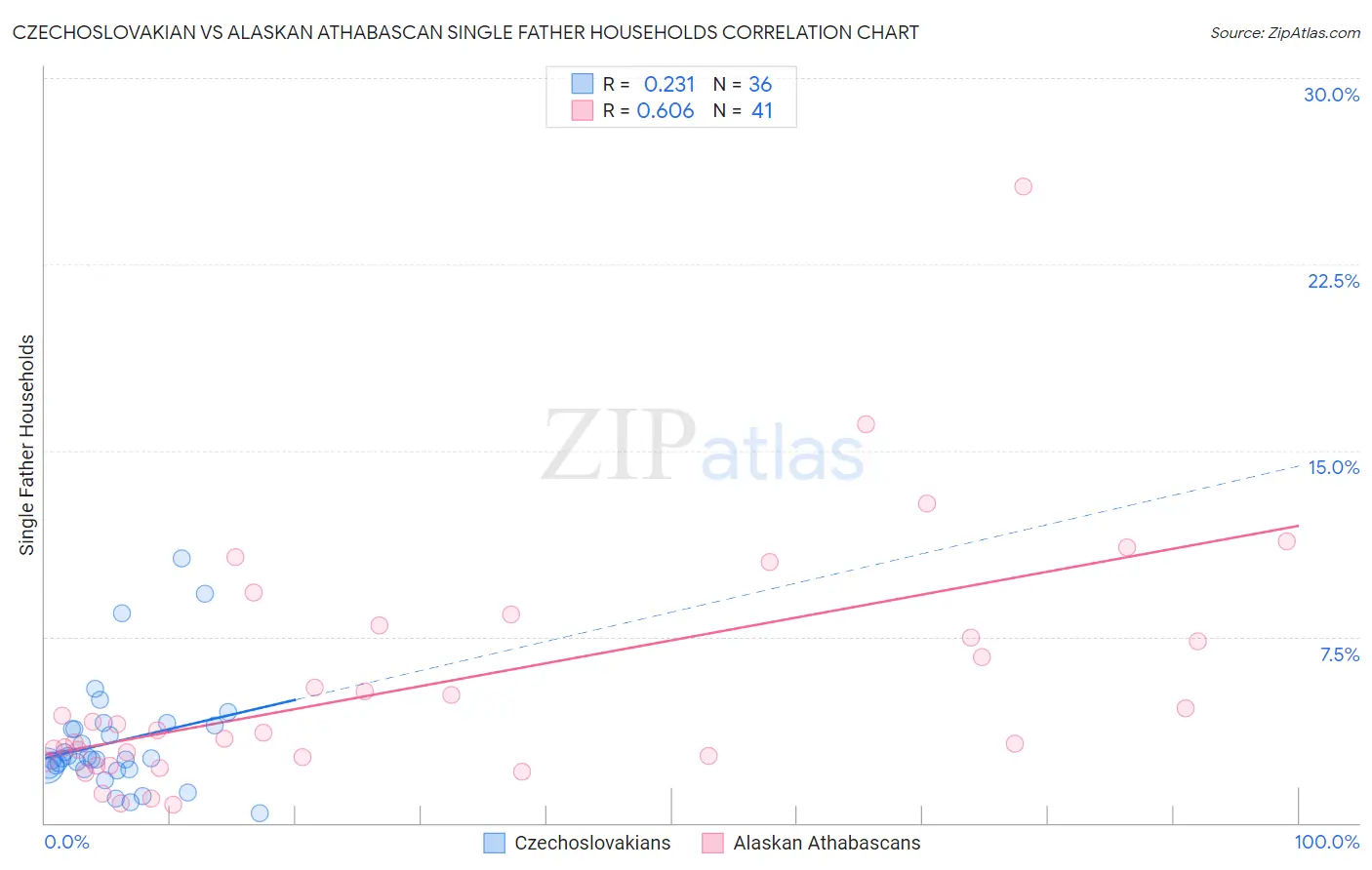 Czechoslovakian vs Alaskan Athabascan Single Father Households