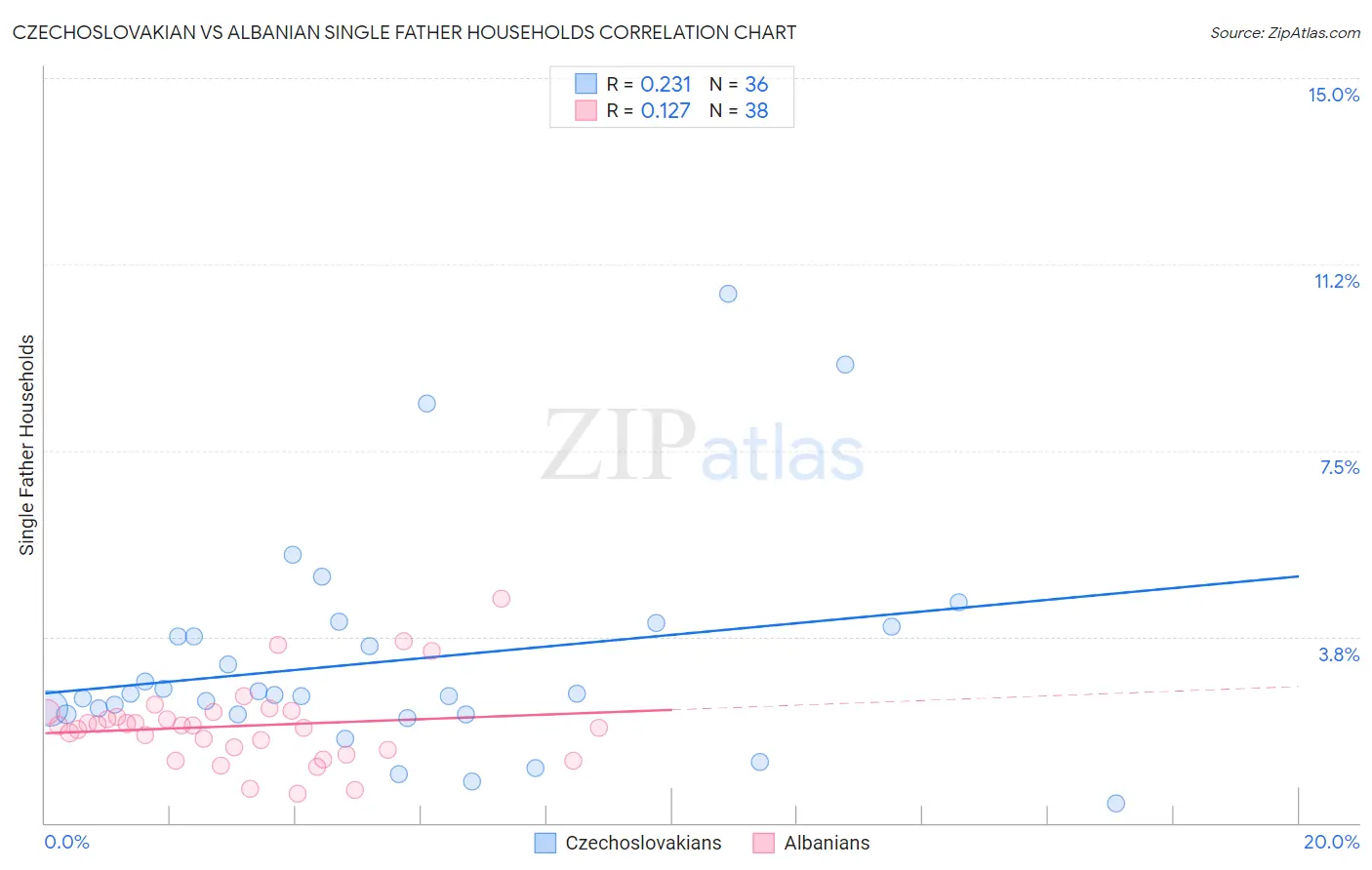 Czechoslovakian vs Albanian Single Father Households